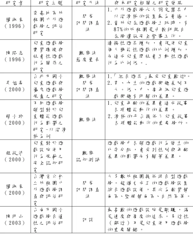 表 2- 3 兒 童 遊 戲 與 戶 外 遊 戲 場 相 關 研 究 彙 整 表 （ 續 ） 研 究 者 研 究 主 題 研 究 方 法 與 本 研 究 相 關 之 研 究 發 現 楊 淑 朱 （ 1996） 雲 嘉 地 區 幼稚 園 戶 外 遊戲 場 之 評 估 研 究 問 卷 訪 問 調 查法 1.戶 外 遊 戲 場 永 久 固 定 器 具 中 以 溜 滑 梯 的 設 置 最 為 普 遍 。 2.當 幼 兒 在 遊 戲 場 上 玩 時 ， 有87%的 幼 稚 園 是 由 教 師 親 自 在 場 邊 做 