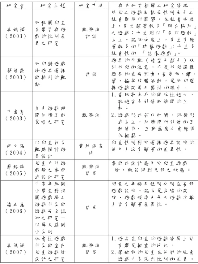 表 2- 3 兒 童 遊 戲 與 戶 外 遊 戲 場 相 關 研 究 彙 整 表 （ 續 ） 研 究 者 研 究 主 題 研 究 方 法 與 本 研 究 相 關 之 研 究 發 現 李 姵 樺 （ 2003） 幼 稚 園 兒 童在 學 習 與 遊戲 的 性 別 差 異 之 研 究 觀 察 法訪 談 幼 兒 之 遊 戲 風 格 受 性 別 角 色 之 社 會 期 待 所 影 響 ， 在 社 會 向 度 上 ， 男 生 顯 著 較 多「 聯 合 協 同 」之 遊 戲 ； 女 生 則 以「 合 作 遊 戲 」為 