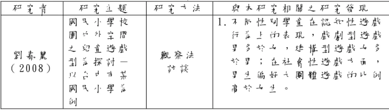 表 2- 3 兒 童 遊 戲 與 戶 外 遊 戲 場 相 關 研 究 彙 整 表 （ 續 ） 研 究 者 研 究 主 題 研 究 方 法 與 本 研 究 相 關 之 研 究 發 現 劉 嘉 麗 （ 2008） 國 民 小 學 校園 戶 外 空 間之 兒 童 遊 戲型 為 探 討 － 以 台 中 市 某 國 民 小 學 為 例 觀 察 法訪 談 1.不 同 性 別 學 童 在 認 知 性 遊 戲 行 為 上 的 表 現 ， 戲 劇 型 遊 戲男 多 於 女 ， 建 構 型 遊 戲 女 多於 男 ； 在 社 會