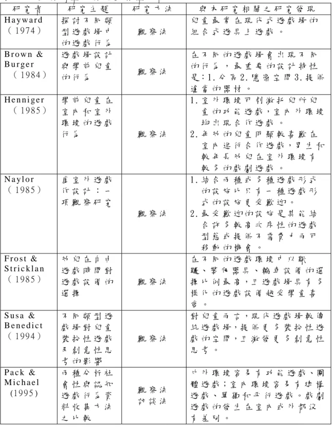 表 2 - 4 國 外 有 關 戶 外 遊 戲 相 關 之 研 究 研 究 者 研 究 主 題 研 究 方 法 與 本 研 究 相 關 之 研 究 發 現 H a y w a r d （ 1974） 探 討 不 同 類 型 遊 戲 場 中 的 遊 戲 行 為 觀 察 法 兒 童 最 常 在 現 代 式 遊 戲 場 的組 合 式 遊 具 上 遊 戲 。 B r o w n   &amp; B u r g e r （ 1984） 遊 戲 場 設 計與 學 前 兒 童 的 行 為 觀 察 法 在 不 同 的 遊 