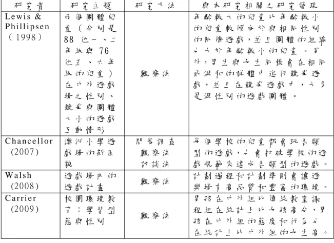 表 2- 4 國 外 有 關 戶 外 遊 戲 相 關 之 研 究 （ 續 ） 研 究 者 研 究 主 題 研 究 方 法 與 本 研 究 相 關 之 研 究 發 現 L e w i s   &amp; P h i l l i p s e n （ 1998） 兩 個 團 體 兒童 （ 分 別 是 88 位 一、二 年 級 與 76 位 五 、 六 年 級 的 兒 童 ） 在 戶 外 遊 戲 場 之 性 別 、 競 爭 與 團 體 大 小 的 遊 戲 互 動 情 形 觀 察 法 年 齡 較 大 的 兒 童 比 