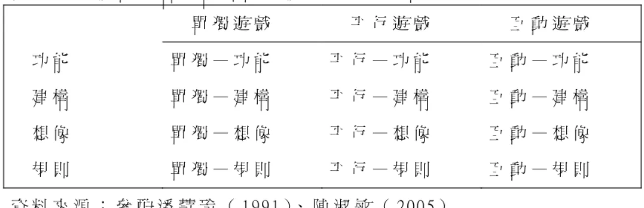 表 2 - 5 遊 戲 中 社 會 — 認 知 的 遊 戲 ： 分 成 1 2 類 單 獨 遊 戲 平 行 遊 戲 互 動 遊 戲 功 能 建 構 想 像 規 則 單 獨 — 功 能單 獨 — 建 構單 獨 — 想 像單 獨 — 規 則 平 行 — 功 能平 行 — 建 構平 行 — 想 像平 行 — 規 則 互 動 — 功 能互 動 — 建 構互 動 — 想 像互 動 — 規 則 資 料 來 源 ： 參 酌 潘 慧 玲 （ 1991）、 陳 淑 敏 （ 2005） 至 於 影 響 幼 兒 遊 戲 之 因 