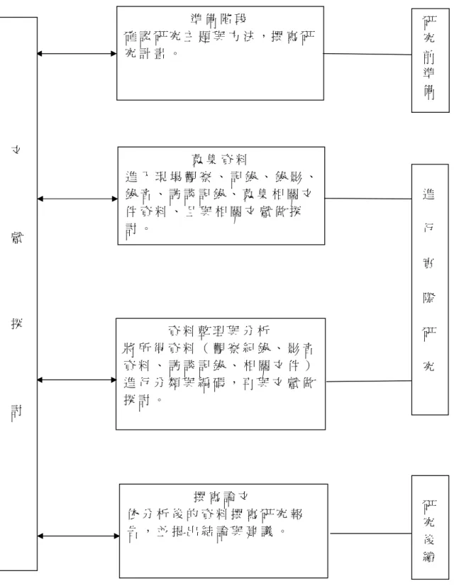 圖 3 - 1 研 究 流 程 圖準 備 階 段 確 認 研 究 主 題 與 方 法 ， 撰 寫 研究 計 畫 。蒐 集 資 料 進 入 現 場 觀 察 、 記 錄 、 錄 影 、錄 音 、 訪 談 記 錄 、 蒐 集 相 關 文件 資 料 、 且 與 相 關 文 獻 做 探討 。資 料 整 理 與 分 析將 所 得 資 料 （ 觀 察 紀 錄 、 影 音資 料 、 訪 談 記 錄 、 相 關 文 件 ）進 行 分 類 與 編 碼 ， 再 與 文 獻 做探 討 。撰 寫 論 文依 分 析 後 的 資 料 撰