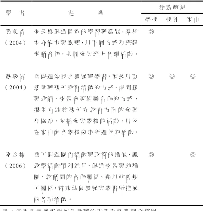 表 2 - 1 - 1     各 學 者 對 家 長 參 與 子 女 學 校 教 育 的 定 義 及 涵 蓋 範 圍 （ 續 ）   涵 蓋 範 圍   學     者   定               義   學 校   校 外   家 中   黃 美 香 （ 2 0 0 4 ）   家 長 為 促 進 兒 童 的 學 習 與 發 展，基 於本 身 能 力 與 意 願，以 不 同 方 式 和 班 級 老 師 合 作 ， 共 同 參 與 班 上 各 類 活 動 。  ◎   蘇 馨 容 （ 2 0 0 