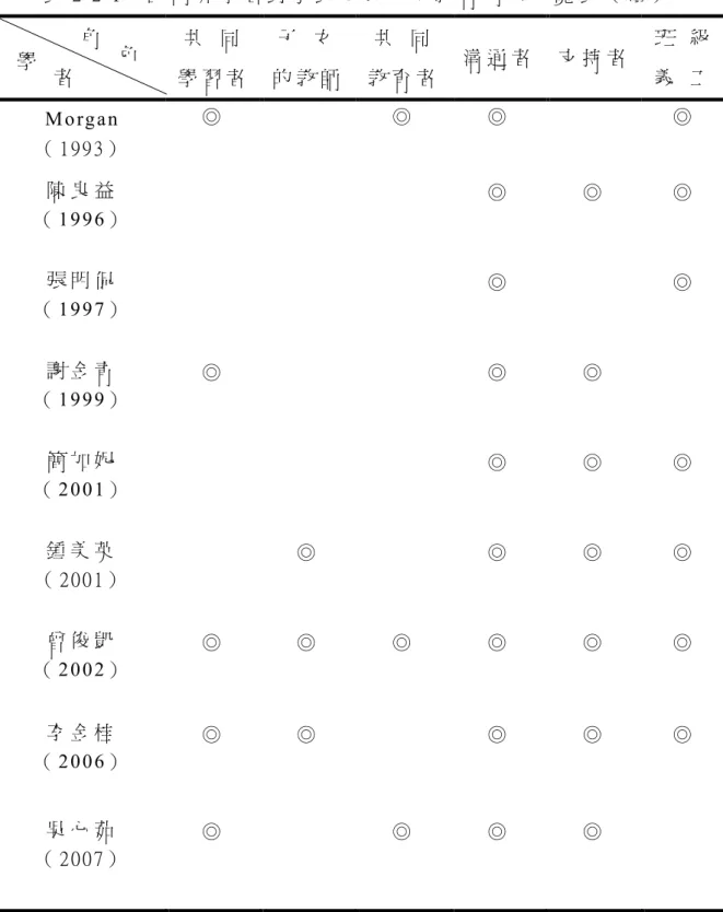 表 2 - 2 - 1     國 內 外 學 者 對 家 長 參 與 子 女 教 育 角 色 一 覽 表 （ 續 ）   共   同   學 習 者   子   女 的 教 師   共   同 教 育 者   溝 通 者   支 持 者   班   級 義   工   M o rg a n   （ 1 9 9 3 ）   ◎   ◎   ◎   ◎   陳 良 益   （ 1 9 9 6 ）   ◎   ◎   ◎   張 明 侃   （ 1 9 9 7 ）   ◎   ◎   謝 金 青   （ 1 9