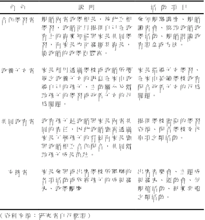 表 2 - 2 - 2   本 研 究 家 長 參 與 班 級 親 師 合 作 的 角 色 與 活 動 項 目   角   色   說   明   活   動   項   目   合 作 學 習 者   親 師 兩 者 教 學 相 長 ， 彼 此 互 相 學 習 ， 教 師 可 以 提 供 自 己 在 教 育 上 的 專 業 知 能 與 家 長 共 同 學 習 ， 而 家 長 也 可 發 揮 其 專 長 ， 使 教 師 的 教 學 更 豐 富 。   參 加 親 職 講 座 、 親 師讀 書 會 、 協 助