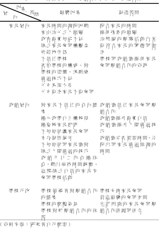 表 2 - 3 - 1   影 響 家 長 參 與 親 師 合 作 的 因 素 與 促 進 策 略      影 響 因 素   促 進 策 略   家 長 層 面   家 長 時 間 的 調 配 困 難   家 中 幼 子 乏 人 照 顧   教 育 專 業 知 能 不 足   缺 乏 家 長 參 與 權 觀 念   社 經 地 位 低   不 信 任 學 校   害 怕 學 校 的 權 威 、 對   學 校 的 恐 懼 、 疏 離 感   溝 通 技 巧 不 足   子 女 表 現 太 差   子 女