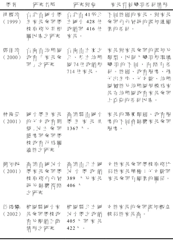 表 2 - 4 - 1   不 同 背 景 變 項 之 家 長 參 與 的 差 異 情 形 （ 續 ）   學 者   研 究 名 稱   研 究 對 象   家 長 背 景 變 項 差 異 情 形   洪 麗 玲 （ 1 9 9 9 ）  台 北 市 國 小 學生 家 長 參 與 學 校 事 務 及 其 相 關 因 素 之 研 究   台 北 市 4 1 所 公 立 國 小 4 2 8 位教 師 與 4 1 6 位家 長 。   不 同 性 別 的 家 長 ， 對 家 長參 與 角 色 層 級 的 認 知