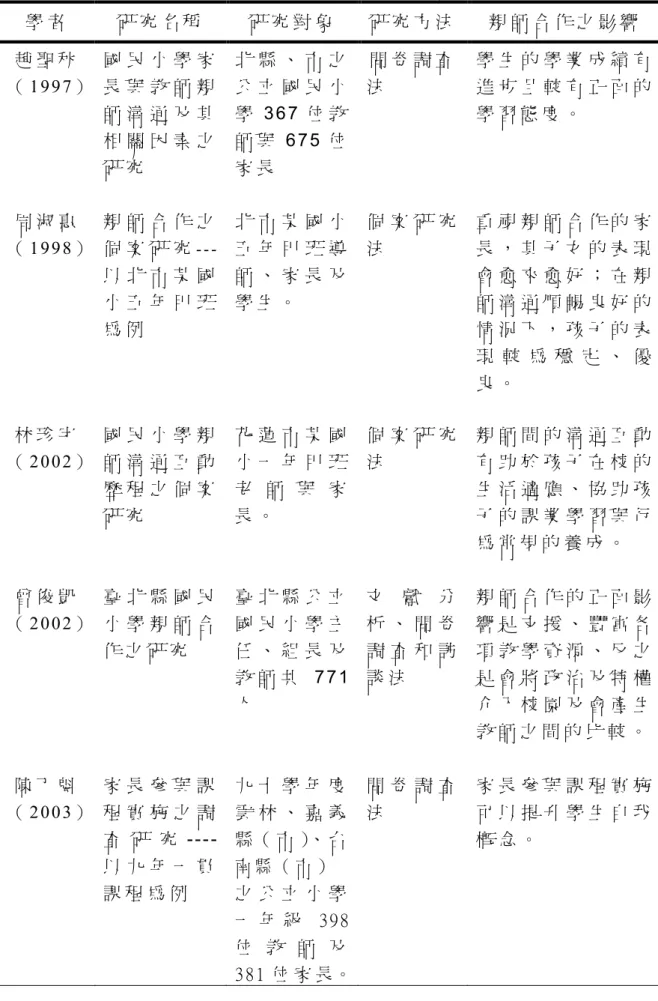 表 2 - 4 - 2   親 師 合 作 影 響 之 相 關 研 究   學 者   研 究 名 稱   研 究 對 象   研 究 方 法   親 師 合 作 之 影 響   趙 聖 秋 （ 1 9 9 7 ）  國 民 小 學 家長 與 教 師 親 師 溝 通 及 其 相 關 因 素 之 研 究   北 縣 、 市 之公 立 國 民 小學 3 6 7 位 教師 與 6 7 5 位家 長   問 卷 調 查  法   學 生 的 學 業 成 績 有進 步 且 較 有 正 面 的學 習 態 度 。   周