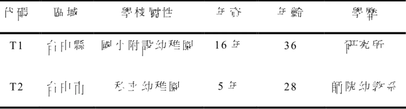 表 3 - 2 - 5 訪 談 教 師 基 本 資 料 表       3 . 代 碼 分 析   本 研 究 的 訪 談 對 象 所 編 製 之 代 碼 方 式 如 表 3 - 2 - 6 。 第 一 欄 位 為 代 號 ； T 是 老 師 ， P 是 家 長 ， 1 是 順 序 號 碼 ； 第 二 欄 位 是 訪 談 年 份 ； 第 三 欄 位 是 訪 談 日 期 ， 分 別 為 1 0 月 2 7 日 、 1 0 月 2 8 日 、 1 0 月 3 0 日 ， 第 四 欄 位 為 訪 談 時 間 A 
