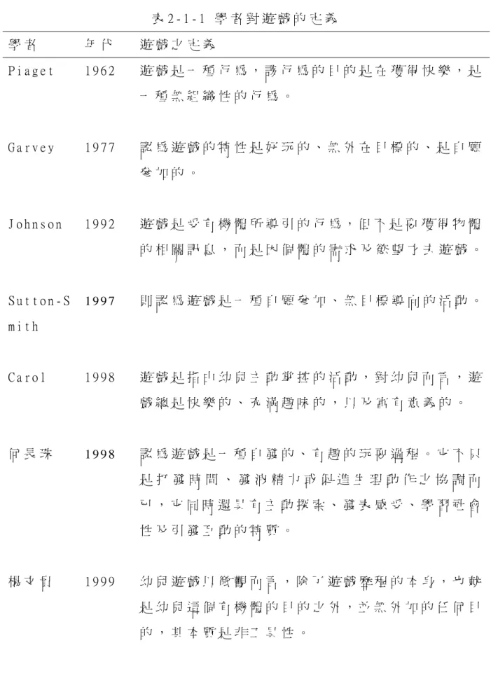 表 2 - 1 - 1   學 者 對 遊 戲 的 定 義   學 者   年 代   遊 戲 之 定 義   P i a g e t   1 9 6 2   遊 戲 是 一 種 行 為 ， 該 行 為 的 目 的 是 在 獲 得 快 樂 ， 是 一 種 無 組 織 性 的 行 為 。   G a r v e y   1 9 7 7   認 為 遊 戲 的 特 性 是 好 玩 的 、 無 外 在 目 標 的 、 是 自 願 參 加 的 。   J o h n s o n   1 9 9 2   遊 戲 是 