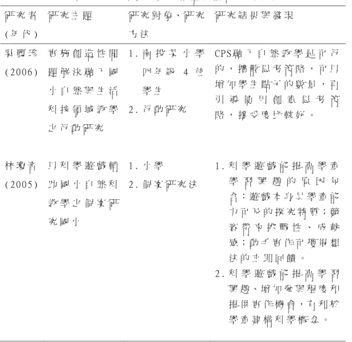 表 2 - 4 - 1   科 學 遊 戲 之 相 關 實 證 研 究 （ 續 ）   研 究 者   ( 年 代 )   研 究 主 題   研 究 對 象 、 研 究方 法   研 究 結 果 與 發 現   吳 麗 珍 ( 2 0 0 6 )   實 施 創 造 性 問題 解 決 融 入 國 小 自 然 與 生 活 科 技 領 域 教 學 之 行 動 研 究   1 