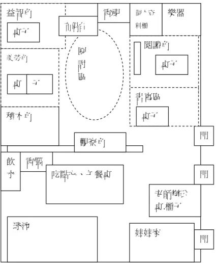 圖 4-1-2 濱海國小附幼第一階段教室學習區空間配置圖（970831） 門 門 團 討 區 積木角 美勞角 樂器 閱讀角 書寫區 電腦 老師辦公桌.櫃子 吃點心、午餐桌 飲水 電視 觀察角 益智角 球池 門 娃娃家 桌子 桌子桌 子 桌子個人資料櫃 布偶台 