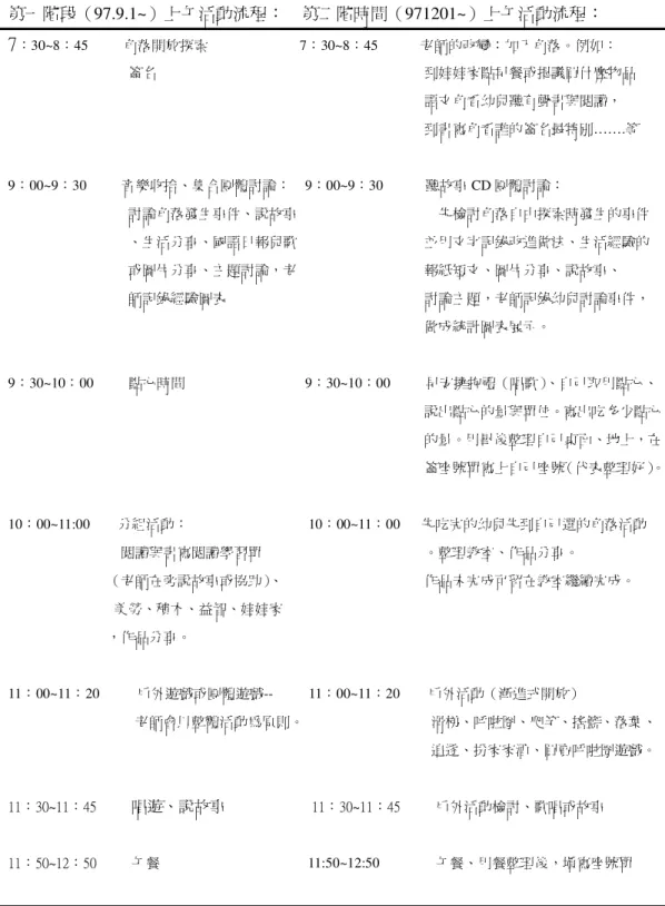 表 4-1-2  濱海國小附設幼稚園第一階段與第二階段作息活動比較表  第一階段（97.9.1~）上午活動流程：    第二階時間（971201~）上午活動流程：  7 ：30~8：45          角落開放探索                          7：30~8：45            老師的改變：加入角落。例如：  簽名                                                                            到娃娃家點早
