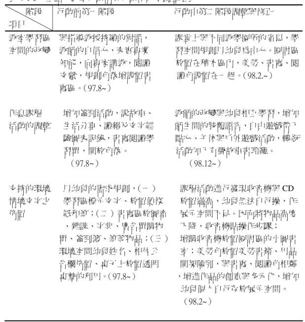 表 4-1-3    全語文教學行動前與行動中的規劃歷程表          階段  項目  行動前第一階段                            行動中第二階段調整與修正                                                    教室學習區    與指導教授持續的對話，            課堂上與不同教學園所的省思，學  空間的改變    教師的自信心，充實專業            習空間規劃以幼兒為中心。團討區  知能，向專家請教，閱讀 