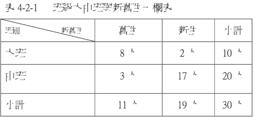 表 4-2-1      班級大中班與新舊生一欄表  班別                      新舊生  舊生  新生  小計  大班  8 人  2 人  10 人  中班  3 人  17 人  20 人  小計  11 人  19 人  30 人  表 4-2-2      班級幼兒家庭結構背景概況一欄表  新住民 9 人  本國籍 21 人     背景  班別  小家庭  單親  隔代  單親、隔代  小家庭  單親  隔代  單親、隔代  新生  1 人  18 人  1 人 大  班  