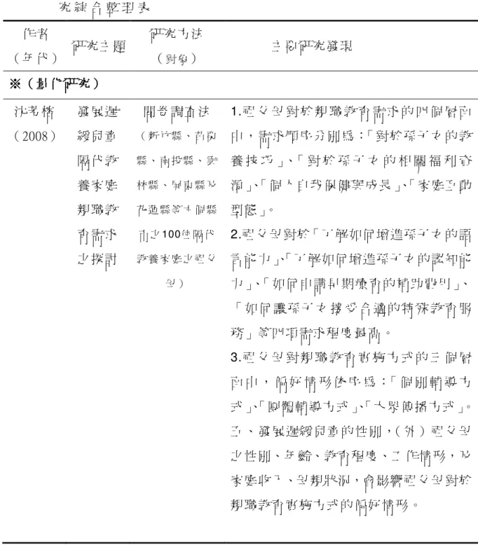 表 2 - 4 - 1   西 元 2 0 0 0 年 以 後 國 內 隔 代 教 養 以 祖 父 母 為 研 究 對 象 之 相 關 研                   究 綜 合 整 理 表   作者  （年代）  研究主題      研究方法 （對 象）                                                            主要研究發現      ※※※ ※ （（（ （ 量化研 究量化研 究量化研 究 量化研 究 ）） ） ） 沈芳榕  （2008）