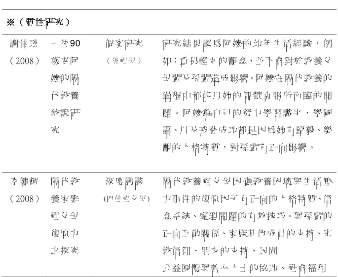 表 2 - 4 - 1   西 元 2 0 0 0 年 以 後 國 內 隔 代 教 養 以 祖 父 母 為 研 究 對 象 之 相 關 研                   究 綜 合 整 理 表 （ 續 2 ）   作者  （年代）  研究主題      研究方法 （ 對 象 ）      主要研究發現                意。「血緣關 係」、 上 並無顯著差異。  5