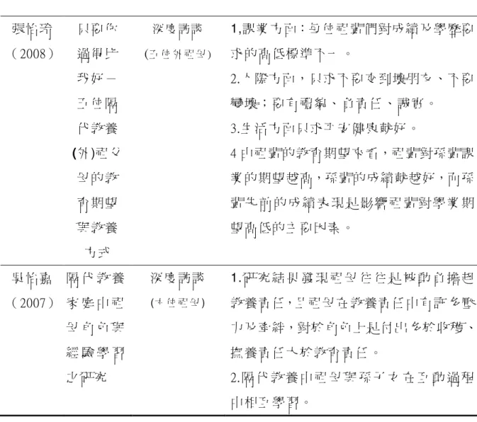 表 2 - 4 - 1   西 元 2 0 0 0 年 以 後 國 內 隔 代 教 養 以 祖 父 母 為 研 究 對 象 之 相 關 研                   究 綜 合 整 理 表 （ 續 3 ）   作者  （年代）  研究主題      研究方法 （ 對 象 ）      主要研究發現                政策、學校系統 的功 能發揮。而這些 復原 因 子 對 隔 代 教 養 祖 父 母 的 影 響 有 減 輕 課 業指導壓力、祖 孫關 係連結更趨緊密、經 濟 壓 力 的 舒