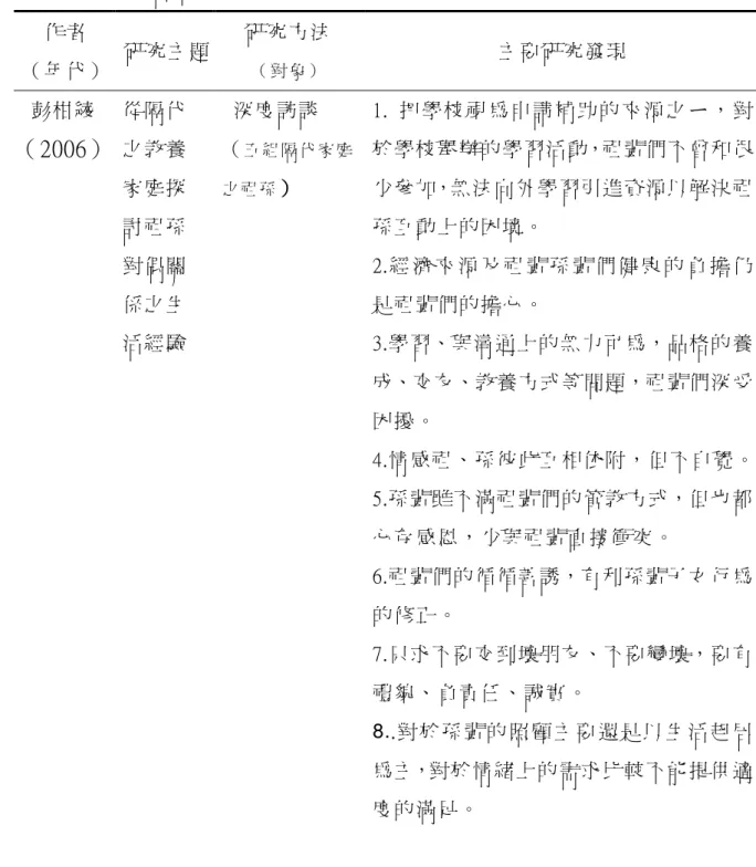 表 2 - 4 - 1   西 元 2 0 0 0 年 以 後 國 內 隔 代 教 養 以 祖 父 母 為 研 究 對 象 之 相 關 研                   究 綜 合 整 理 表 （ 續 5 ）   作者  （年代）  研究主題      研究方法 （ 對 象 ）      主要研究發現      彭柑綾  （2006）  從隔代之教養 家庭探 討祖孫 對偶關 係之生 活經驗  深度訪談 （ 五 組 隔 代 家 庭之 祖 孫）））） 1