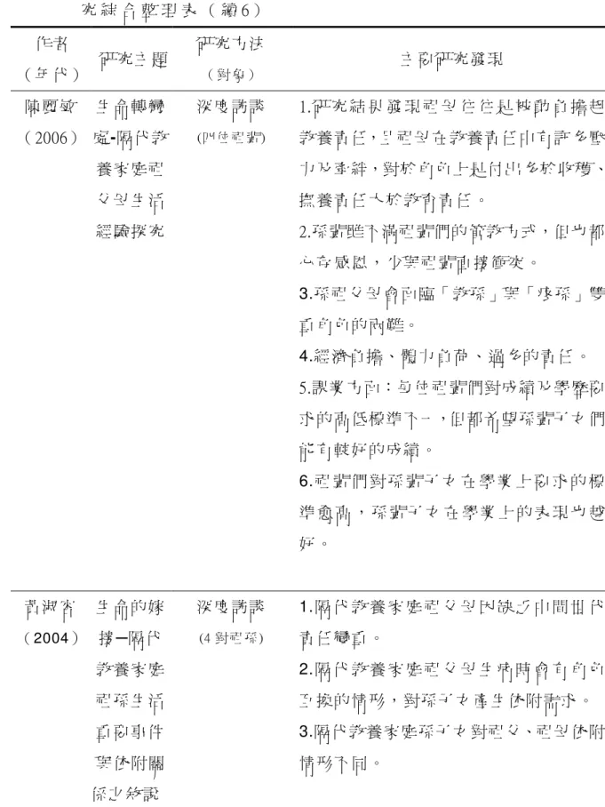 表 2 - 4 - 1   西 元 2 0 0 0 年 以 後 國 內 隔 代 教 養 以 祖 父 母 為 研 究 對 象 之 相 關 研                   究 綜 合 整 理 表 （ 續 6 ）   作者  （年代）  研究主題      研究方法 （ 對 象 ）      主要研究發現      陳麗敏  （2006）  生命轉彎 處-隔代教 養家庭祖 父母生活 經驗探究  深度訪談   (四 位 祖 輩 )  1