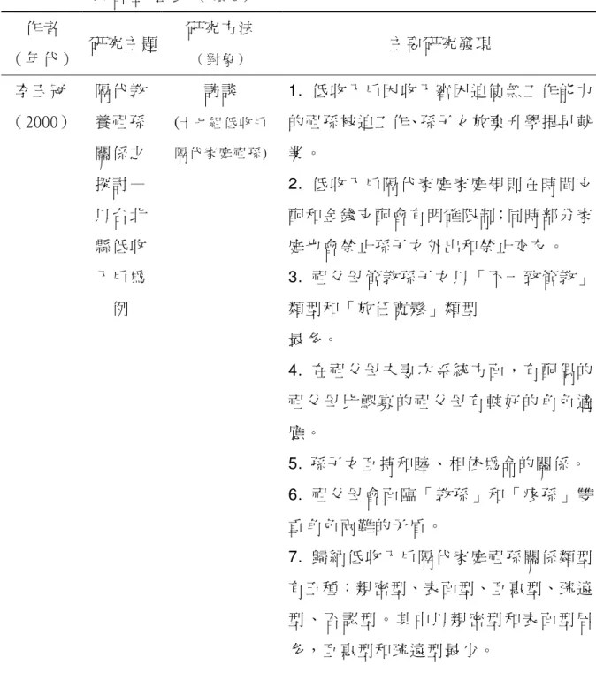 表 2 - 4 - 1   西 元 2 0 0 0 年 以 後 國 內 隔 代 教 養 以 祖 父 母 為 研 究 對 象 之 相 關 研                   究 綜 合 整 理 表 （ 續 8 ）   作者  （年代）  研究主題      研究方法 （ 對 象 ）      主要研究發現      李玉冠  （2000）  隔代教養祖孫 關係之 探討— 以台北 縣低收 入戶為 例  訪談 ( 十 七 組 低 收 戶隔 代 家 庭 祖 孫 ) 1
