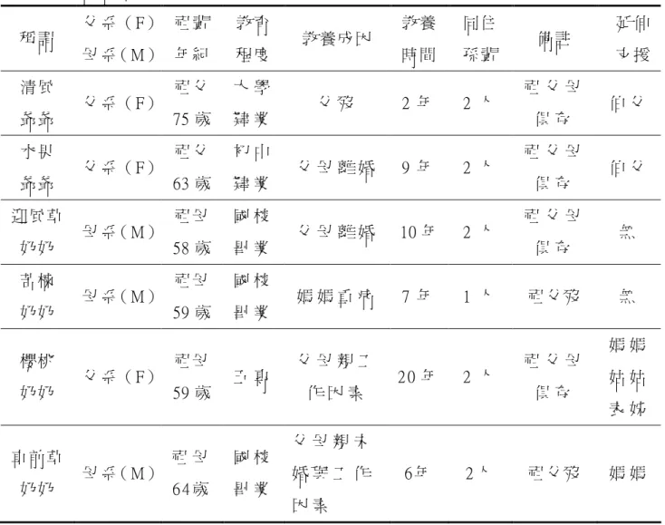 表 3 - 3 - 1   訪 談 研 究 對 象 基 本 資 料 表   稱謂  父系（F）  母系（M）  祖輩 年紀  教育 程度  教養成因  教養 時間  同住 孫輩  備註  延伸 支援 清風  爺爺  父系（F）  祖父  75 歲  大 學                                                              肄 業  父 歿  2 年  2 人   祖 父 母  俱 存   伯 父 水果  爺爺  父系（F）  祖父  63 歲  初 中