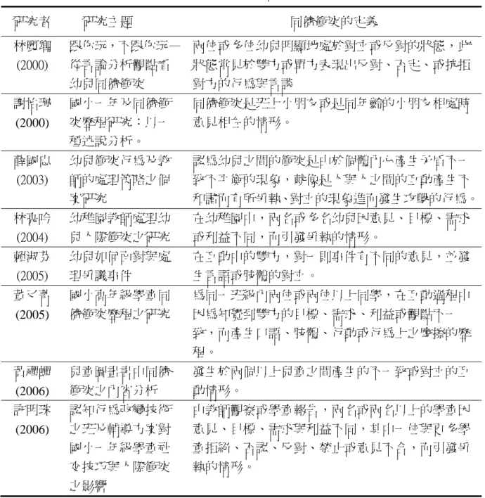 表 2-1-1      近年來國內學者對「同儕衝突」一詞之定義    研究者          研究主題  同儕衝突的定義  林麗卿  (2000)  跟你玩，不跟你玩—從言論分析觀點看 幼兒同儕衝突  兩位或多位幼兒明顯地處於對立或反對的狀態，此狀態常見於雙方或單方表現出反對、否定、或抗拒對方的行為與言談  謝怡珮 (2000)  國小一年及同儕衝突歷程研究：以一 種述說分析。  同儕衝突是班上小朋友或是同年齡的小朋友相處時意見相左的情形。  薛國忠 (2003)  幼兒衝突行為及教師的處理策略之個 案