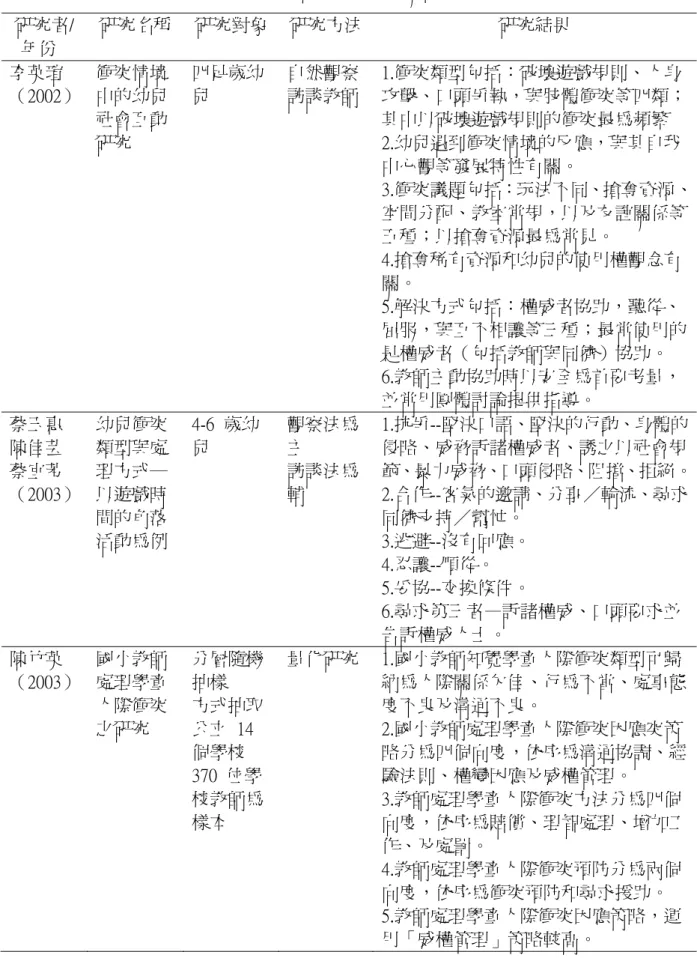 表 2-4-1 幼兒同儕衝突之相關研究(續 1)  研究者/    年份  研究名稱 研究對象  研究方法 研究結果  李英瑄  （2002）  衝突情境中的幼兒 社會互動 研究    四足歲幼兒  自然觀察 訪談教師  1.衝突類型包括：破壞遊戲規則、人身 攻擊、口頭爭執，與肢體衝突等四類；其中以破壞遊戲規則的衝突最為頻繁 2.幼兒遇到衝突情境的反應，與其自我 中心觀等發展特性有關。  3.衝突議題包括：玩法不同、搶奪資源、 空間分配、教室常規，以及友誼關係等 五種；以搶奪資源最為常見。  4.搶奪稀有資