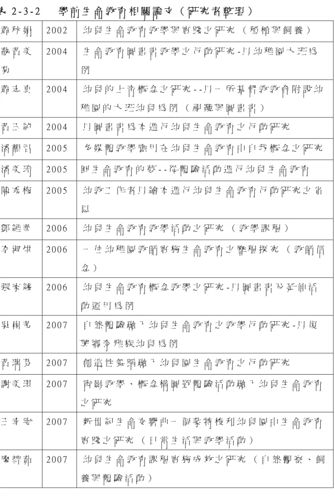 表 2 - 3 - 2       學 前 生 命 教 育 相 關 論 文 （ 研 究 者 整 理 ）   蕭 秋 娟   2 0 0 2   幼 兒 生 命 教 育 教 學 與 實 踐 之 研 究 （ 種 植 與 飼 養 ）   蘇 黃 美 菊   2 0 0 4   生 命 教 育 圖 畫 書 教 學 之 行 動 研 究 - 以 幼 稚 園 大 班 為例 蕭 志 真   2 0 0 4   幼 兒 的 上 帝 概 念 之 研 究 - - 以 一 所 基 督 教 教 會 附 設 幼 稚 園 的 大 班 幼