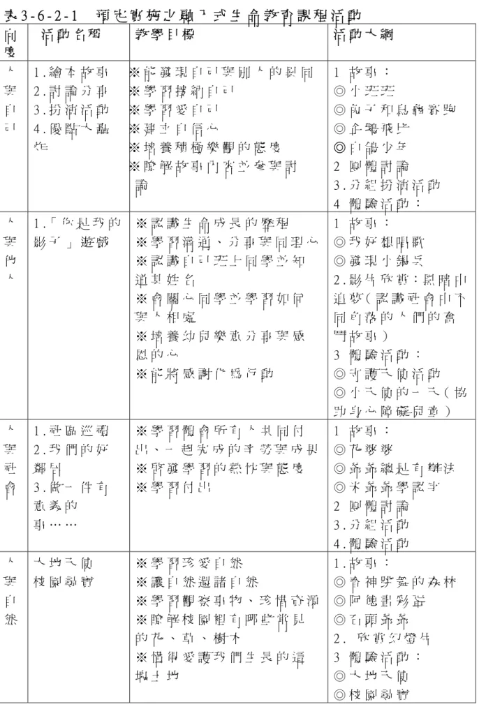 表 3 - 6 - 2 - 1     預 定 實 施 之 融 入 式 生 命 教 育 課 程 活 動       向   度     活 動 名 稱         教 學 目 標                   活 動 大 綱   人   與   自   己   1 