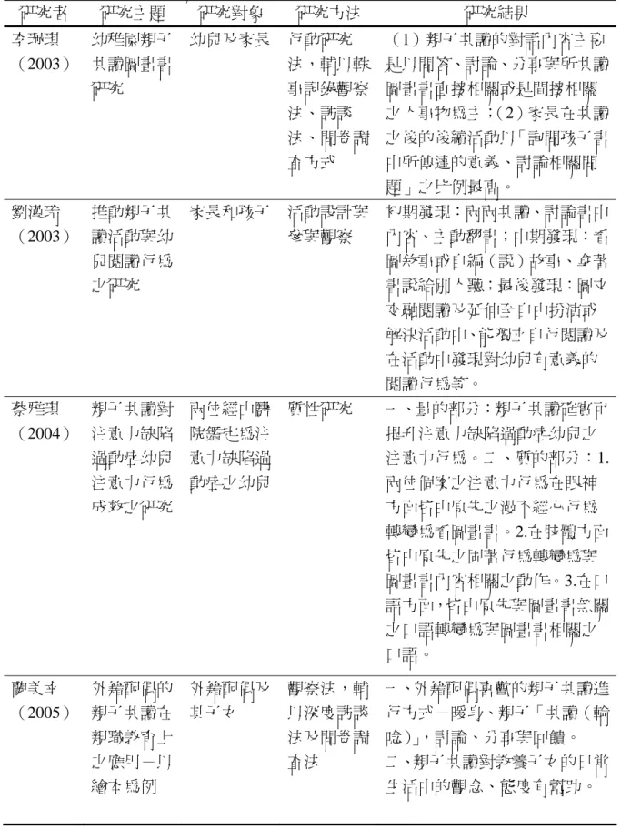 表 2-1 國內親子共讀之相關研究（續 1）    研究者  研究主題  研究對象  研究方法  研究結果  李珮琪  （2003）  幼稚園親子共讀圖畫書 研究  幼兒及家長 行動研究 法，輔以軼事記錄觀察 法、訪談 法、問卷調 查方式  （1）親子共讀的對話內容主要 是以問答、討論、分享與所共讀圖畫書直接相關或是間接相關之人事物為主；（2）家長在共讀之後的後續活動以「詢問孩子書中所傳達的意義、討論相關問 題」之比例最高。  劉漢玲  （2003）  推動親子共讀活動與幼 兒閱讀行為 之研究  家長和孩子