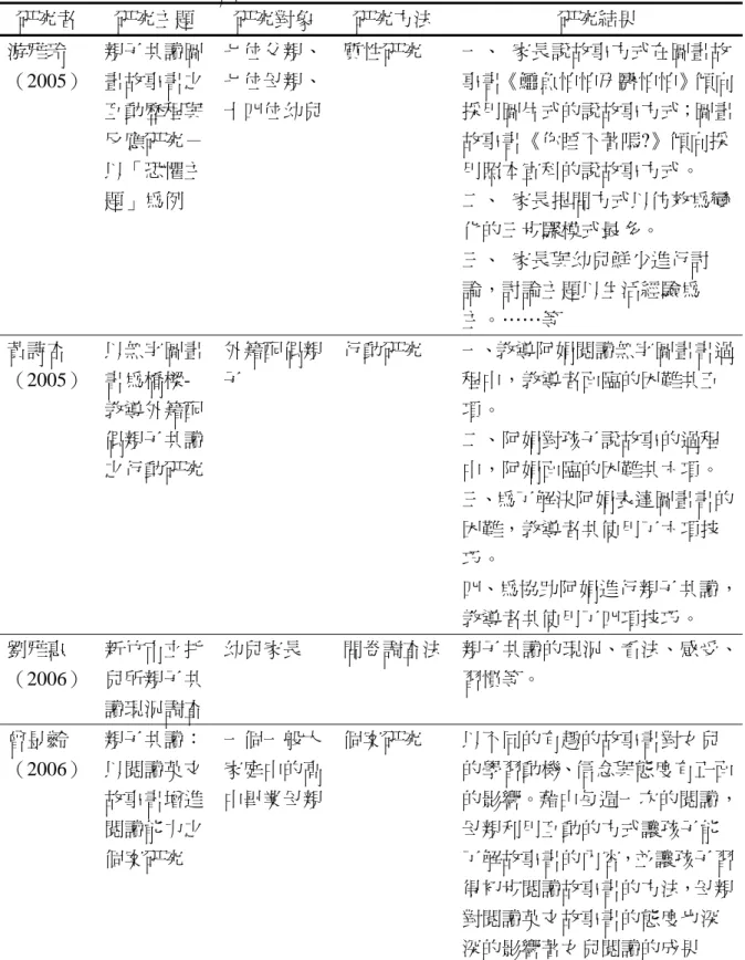 表 2-1 國內親子共讀之相關研究（續 2）  研究者  研究主題  研究對象  研究方法  研究結果  游雅玲  （2005）  親子共讀圖畫故事書之 互動歷程與 反應研究－ 以「恐懼主 題」為例  七位父親、七位母親、十四位幼兒 質性研究  一、  家長說故事方式在圖畫故 事書《鱷魚怕怕牙醫怕怕》傾向採用圖片式的說故事方式；圖畫故事書《你睡不著嗎?》傾向採用照本宣科的說故事方式。 二、  家長提問方式以仿效為變 化的三步驟模式最多。  三、  家長與幼兒鮮少進行討 論，討論主題以生活經驗為 主。……等 