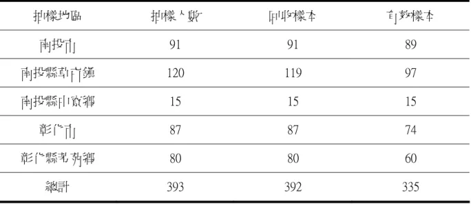 表 3-2 學生閱讀興趣測量樣本人數統計表  抽樣地區  抽樣人數  回收樣本  有效樣本  南投市  91  91  89  南投縣草屯鎮  120  119  97  南投縣中寮鄉  15  15  15  彰化市  87  87  74  彰化縣芳苑鄉  80  80  60  總計  393  392  335  表 3-3 學生閱讀理解測驗樣本人數統計表  抽樣地區  抽樣人數  回收樣本  有效樣本  南投市  91  91  89  南投縣草屯鎮  120  119  97  南投縣中寮鄉  