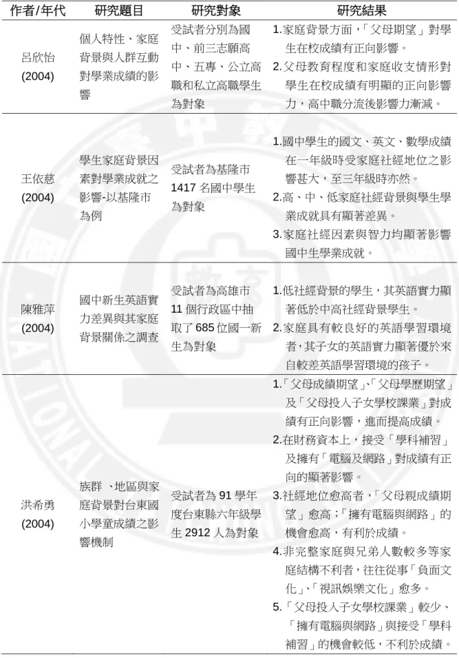 表 2-2 國內針對學生家庭背景與學業成就間的關係之相關研究一覽表(續)  作者/年代  研究題目  研究對象  研究結果  呂欣怡  (2004)  個人特性、家庭背景與人群互動對學業成績的影 響  受試者分別為國中、前三志願高 中、五專、公立高職和私立高職學生 為對象  1.家庭背景方面， 「父母期望」對學生在校成績有正向影響。  2.父母教育程度和家庭收支情形對學生在校成績有明顯的正向影響力，高中職分流後影響力漸減。  王依慈  (2004)  學生家庭背景因素對學業成就之影響-以基隆市 為例  受試