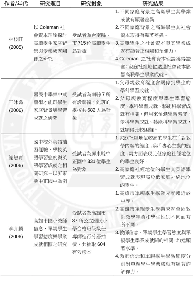 表 2-2 國內針對學生家庭背景與學業成就間的關係之相關研究一覽表(續)  作者/年代  研究題目  研究對象  研究結果  林枝旺  (2005)  以 Coleman 社 會資本理論探討高職學生家庭背 景與學業成就關 係之研究  受試者為台南縣、市 715 位高職學生為對象  1.不同家庭背景之高職學生其學業成就有顯著差異。 2.不同家庭背景之高職學生其社會資本取得有顯著差異。 3.高職學生之社會資本與其學業成就有顯著正相關和預測力。 4.Coleman 之社會資本理論獲得證 實：家庭社經地位透過社會資