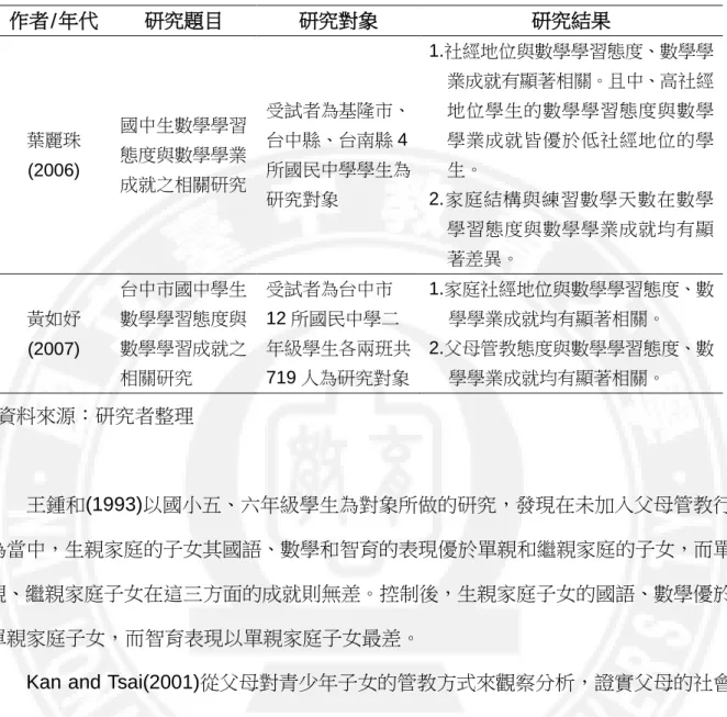 表 2-2 國內針對學生家庭背景與學業成就間的關係之相關研究一覽表(續)  作者/年代  研究題目  研究對象  研究結果  葉麗珠 (2006)  國中生數學學習態度與數學學業 成就之相關研究  受試者為基隆市、台中縣、台南縣 4所國民中學學生為 研究對象  1.社經地位與數學學習態度、數學學業成就有顯著相關。且中、高社經地位學生的數學學習態度與數學學業成就皆優於低社經地位的學生。 2.家庭結構與練習數學天數在數學 學習態度與數學學業成就均有顯 著差異。  黃如妤  (2007)  台中市國中學生數學學習