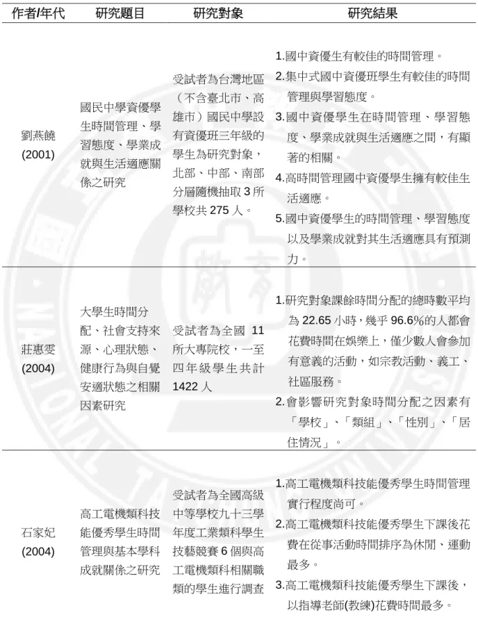 表 2-3 國內針對求學階段學生所探討的時間管理相關研究一覽表(續)  作者/年代  研究題目  研究對象  研究結果  劉燕饒 (2001)  國民中學資優學生時間管理、學習態度、學業成 就與生活適應關 係之研究  受試者為台灣地區（不含臺北市、高雄市）國民中學設有資優班三年級的學生為研究對象，北部、中部、南部 分層隨機抽取 3 所 學校共 275 人。  1.國中資優生有較佳的時間管理。  2.集中式國中資優班學生有較佳的時間管理與學習態度。 3.國中資優學生在時間管理、學習態 度、學業成就與生活適應之
