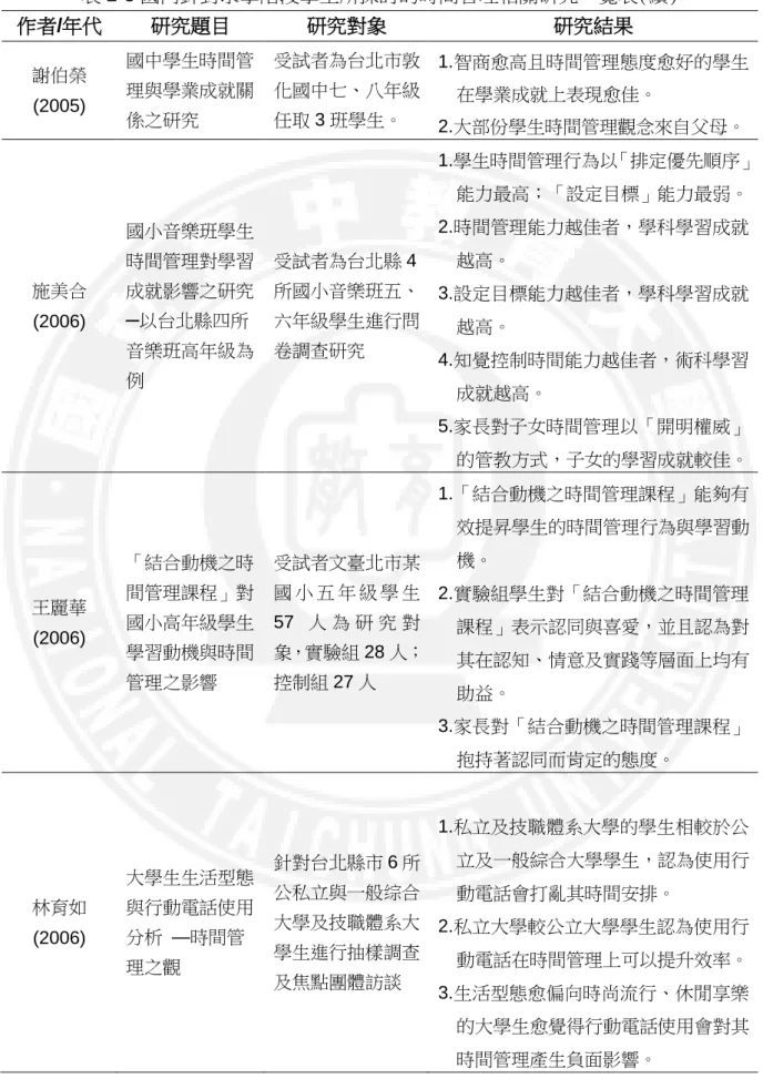 表 2-3 國內針對求學階段學生所探討的時間管理相關研究一覽表(續)  作者/年代  研究題目  研究對象  研究結果  謝伯榮 (2005)  國中學生時間管理與學業成就關 係之研究  受試者為台北市敦化國中七、八年級任取 3 班學生。  1.智商愈高且時間管理態度愈好的學生在學業成就上表現愈佳。  2.大部份學生時間管理觀念來自父母。  施美合 (2006)  國小音樂班學生時間管理對學習成就影響之研究─以台北縣四所 音樂班高年級為 例  受試者為台北縣 4 所國小音樂班五、六年級學生進行問卷調查研究 