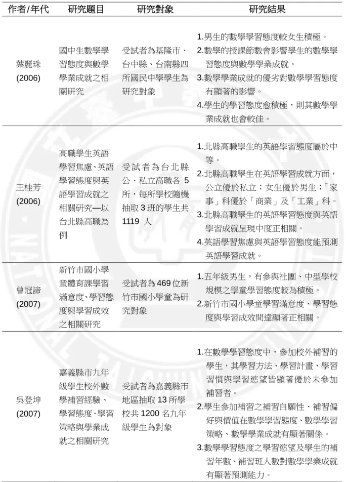 表 2-4 國內針對學生學習態度與學業成就間的關係之相關研究一覽表(續)  作者/年代  研究題目  研究對象  研究結果  葉麗珠 (2006)  國中生數學學習態度與數學學業成就之相 關研究  受試者為基隆市、台中縣、台南縣四所國民中學學生為研究對象  1.男生的數學學習態度較女生積極。  2.數學的授課節數會影響學生的數學學習態度與數學學業成就。 3.數學學業成就的優劣對數學學習態度有顯著的影響。  4.學生的學習態度愈積極，則其數學學 業成就也會較佳。  王桂芳  (2006)  高職學生英語 學習