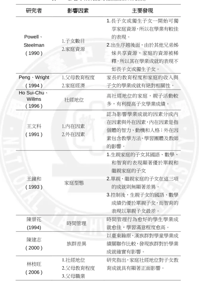 表 2-5  影響學業成就的相關因素研究(續)  研究者  影響因素  主要發現  Powell、 Steelman  ( 1990 )        1.子女數目       2.家庭資源  1.長子女或獨生子女一開始可獨享家庭資源，所以在學業有較佳的表現。 2.出生序越後面，由於其他兄弟姊妹共享資源，家庭的資源被稀 釋，所以其在學業成就的表現不 如長子女或獨生子女。  Peng、Wright  ( 1994 )        1.父母教育程度       2.家庭經濟  家長的教育程度和家庭的收入與子女