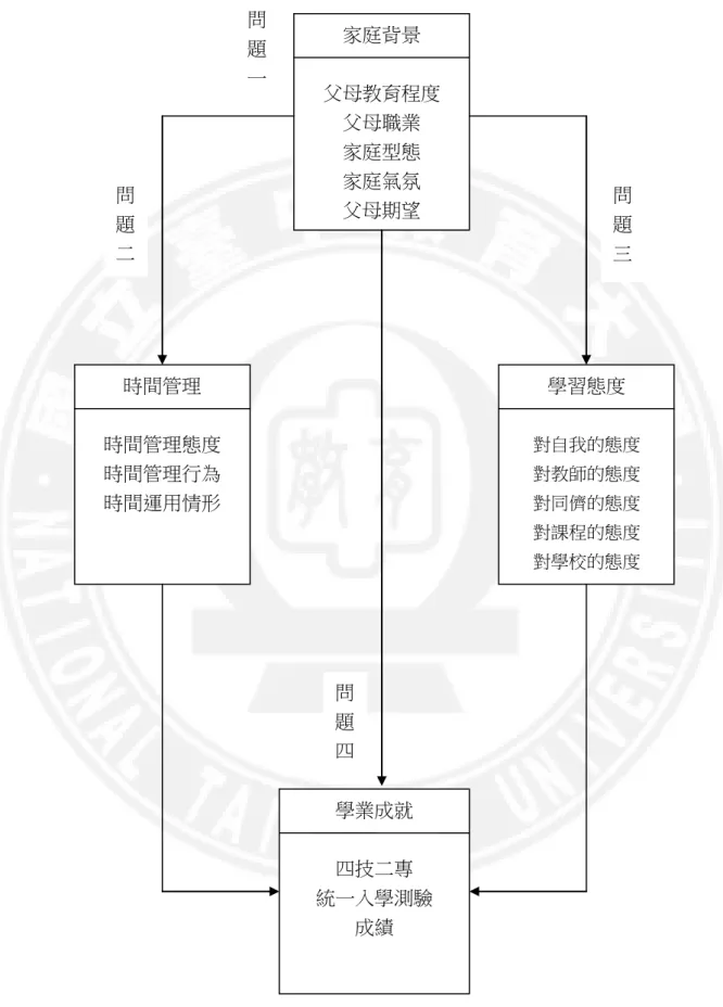 圖 3-1  家庭背景、時間管理與學習態度對學業成就的影響 家庭背景 父母教育程度 父母職業 家庭型態 家庭氣氛 父母期望 時間管理 時間管理態度 時間管理行為 時間運用情形 學習態度  對自我的態度 對教師的態度 對同儕的態度 對課程的態度 對學校的態度 學業成就 四技二專 統一入學測驗 成績 問題二 問題三 問題四 問題一 