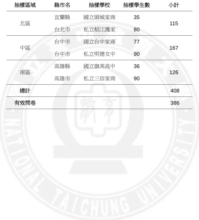 表 3-1  全省抽樣學校與抽樣學生人數之統計  抽樣區域  縣市名  抽樣學校  抽樣學生數  小計  北區  宜蘭縣  國立頭城家商  35  115  台北市  私立稻江護家  80  中區  台中市  國立台中家商  77  167  台中市  私立明德女中  90  南區  高雄縣  國立旗美高中  36  126  高雄市  私立三信家商  90  總計  408  有效問卷  386 