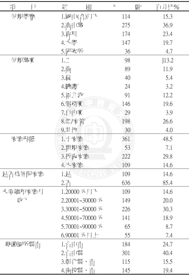 表 4-1 家長及幼兒背景資料之描述分析（N＝745）續  項          目  組            別  人            數  百分比％  母親學歷          1.國中(含)以下          2.高中職          3.專科          4.大學          5.研究所  114 275 174 147   36  15.3 36.9 23.4 19.7   4.7  母親職業          1.工          2.商          3.