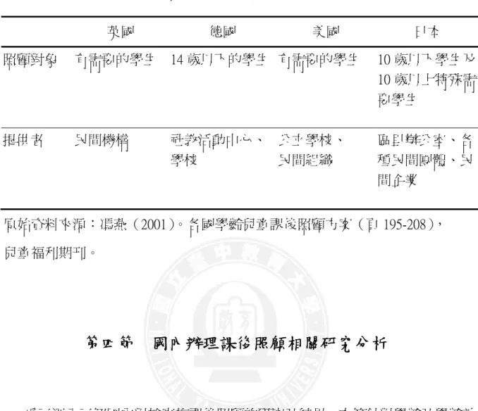 表 2-3  各國課後托育制度比較（續）                        英國  德國  美國  日本  照顧對象  有需要的學生  14 歲以下的學生 有需要的學生  10 歲以下學生及 10 歲以上特殊需 要學生  提供者  民間機構  社教活動中心、  學校  公立學校、 民間組織  區里辦公室、各種民間團體、民 間企業    原始資料來源：馮燕（2001） 。各國學齡兒童課後照顧方案（頁 195-208） ，    兒童福利期刊。  第四節  國內辦理課後照顧相關研究分析       