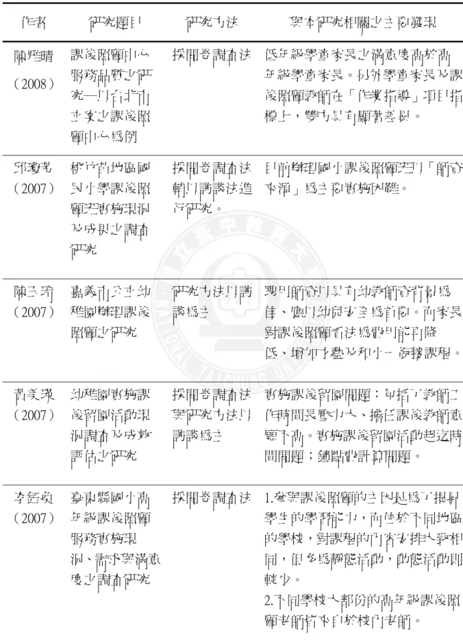 表 2-4  學齡及學齡前階段實施課後照顧之研究（一）續  作者  研究題目  研究方法  與本研究相關之主要發現  陳雅晴  （2008）  課後照顧中心服務品質之研 究─以台北市 立案之課後照 顧中心為例  採問卷調查法 低年級學童家長之滿意度高於高 年級學童家長。另外學童家長及課後照顧教師在「作業指導」項目指標上，雙方具有顯著差異。  邱瓊芳  （2007）  桃竹苗地區國民小學課後照 顧班實施現況 及成果之調查 研究  採問卷調查法輔以訪談法進行研究。  目前辦理國小課後照顧班以「師資來源」為主要實