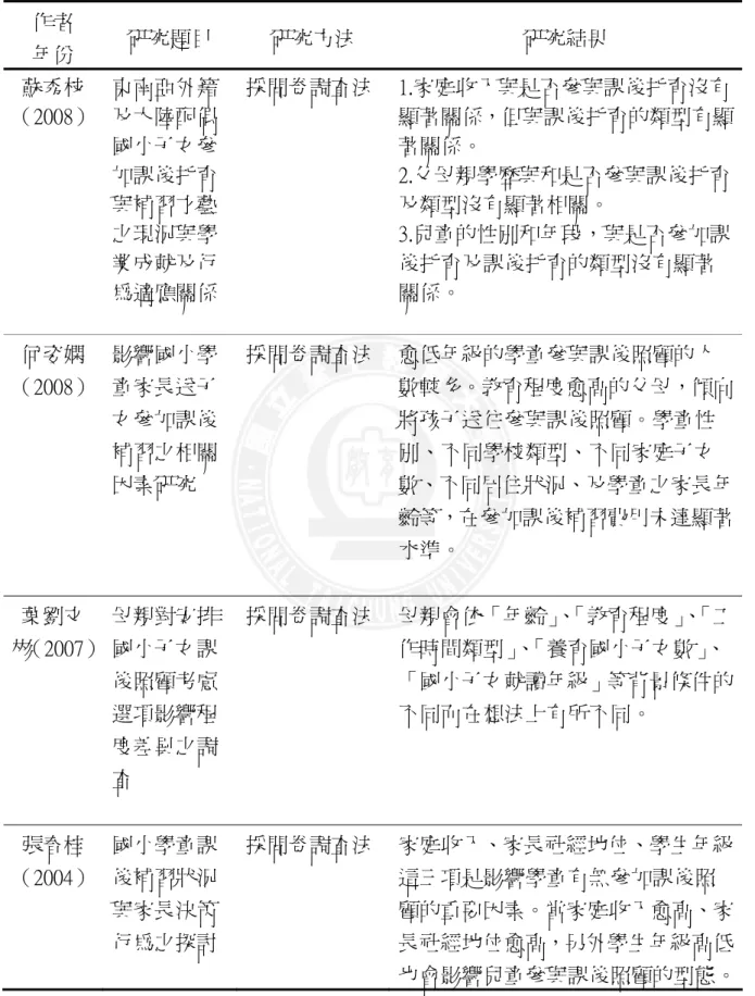 表 2-5  學齡及學齡前階段實施課後照顧之研究（二）  作者  年份  研究題目  研究方法  研究結果  蘇秀枝 （2008）  東南亞外籍及大陸配偶 國小子女參 加課後托育 與補習才藝 之現況與學 業成就及行 為適應關係  採問卷調查法  1.家庭收入與是否參與課後托育沒有 顯著關係，但與課後托育的類型有顯著關係。 2.父母親學歷與和是否參與課後托育及類型沒有顯著相關。 3.兒童的性別和年段，與是否參加課後托育及課後托育的類型沒有顯著關係。  何姿嫻 （2008）  影響國小學童家長送子 女參加課後 