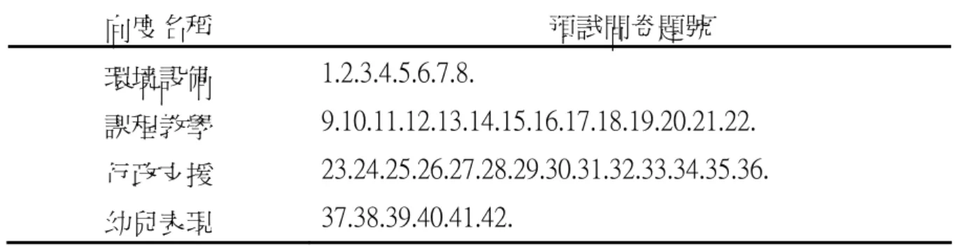 表 3-3  預試問卷四向度與內容明細表  向度名稱  預試問卷題號  環境設備  1.2.3.4.5.6.7.8.  課程教學  9.10.11.12.13.14.15.16.17.18.19.20.21.22