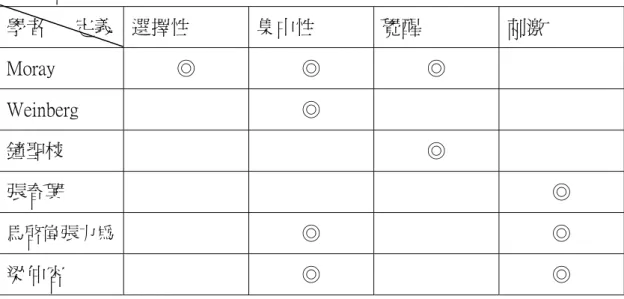 表 2-1 各學者對注意力定義一覽表  學者      定義  選擇性  集中性  覺醒  刺激  Moray  ◎  ◎  ◎  Weinberg  ◎  鐘聖校  ◎  張春興  ◎  馬啟偉張力為  ◎  ◎  梁仲容  ◎  ◎  資料來源：研究者自行整理  本研究將注意力定義，為注意的本質是意識的聚焦和集中，包含選擇  性、集中性、覺醒、刺激，也是一種專一的覺醒狀態，伴隨清晰的感覺、知覺和 中樞神經系統對刺激作反應的預備狀態。注意並全神貫注一個確定目標不受其它 內、外在刺激的干擾，而產生分心的能力