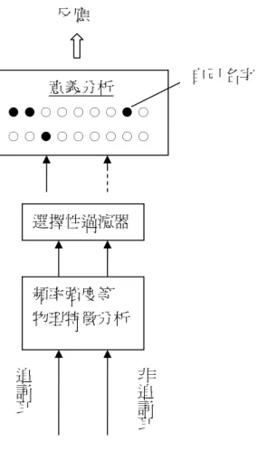 圖 2-2 減弱模式 